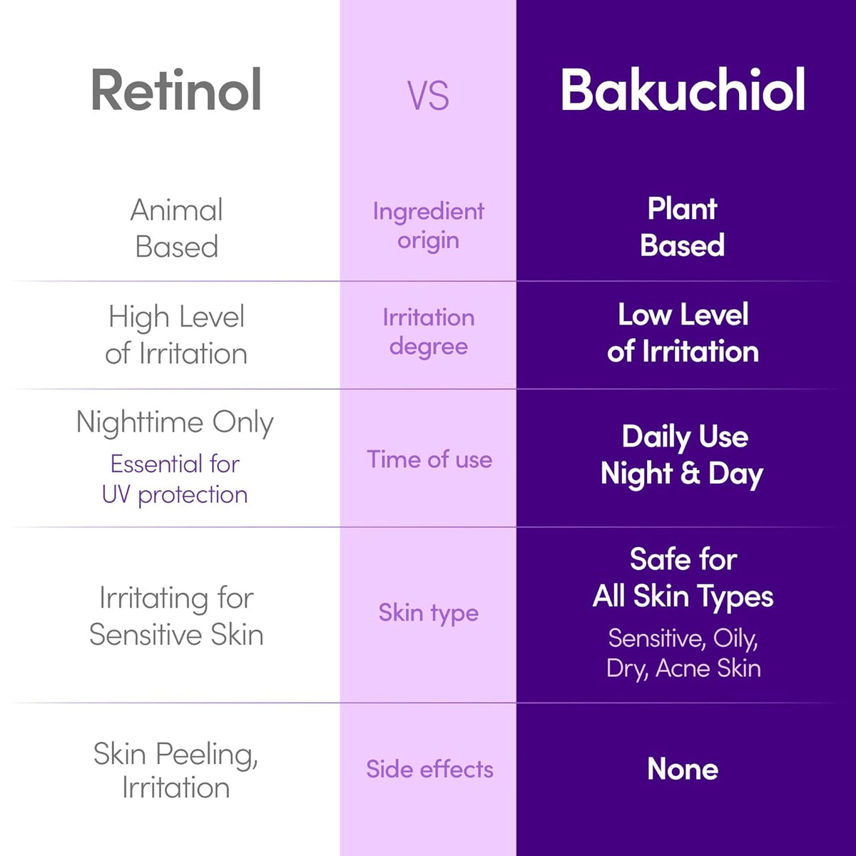 Comparison chart between Retinol and Bakuchiol on a purple and white background