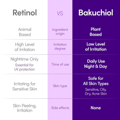 Comparison chart between Retinol and Bakuchiol on a purple and white background